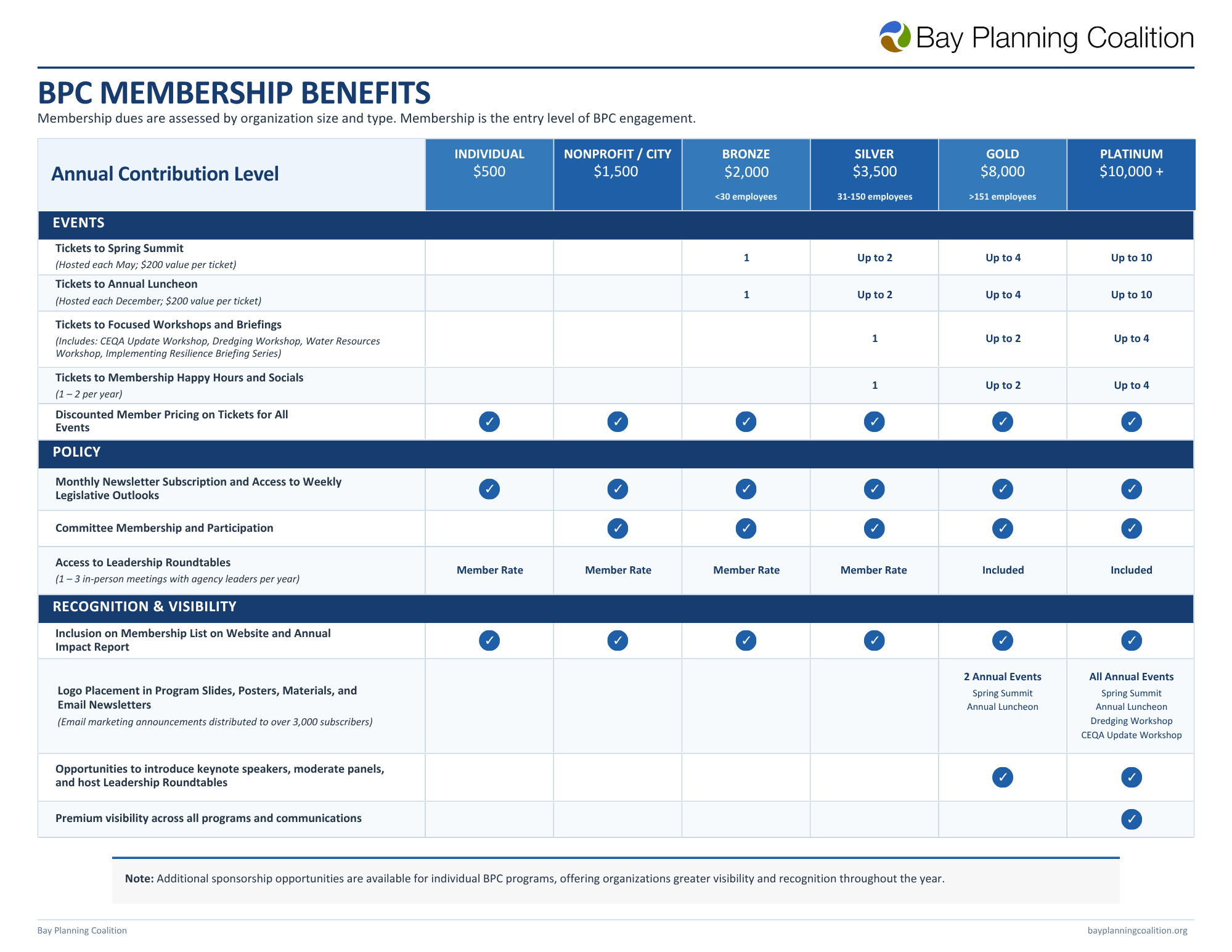 BPC 2026 Membership Benefits table showing Individual, Nonprofit / City, Bronze, Silver, Gold, and Platinum membership levels and included benefits
